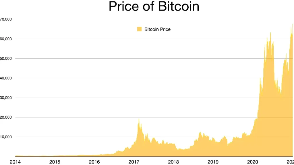 The Price History of Bitcoin from 2014 to 2021