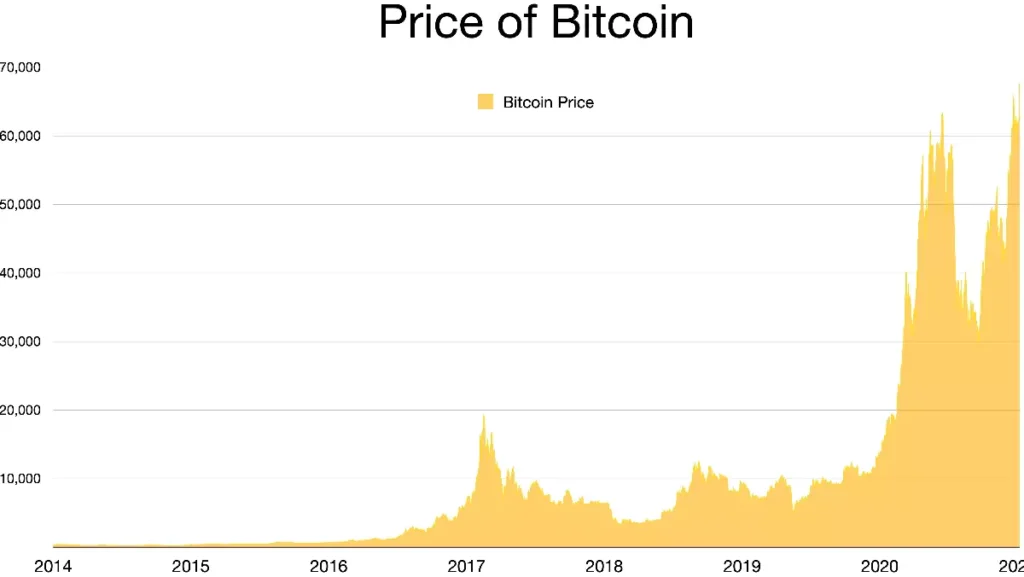 Bitcoin Price History | How It All Started - FinanceToday