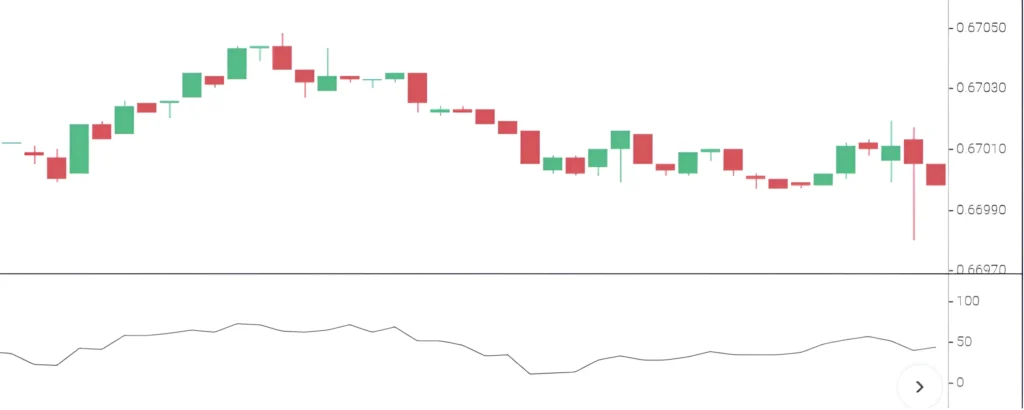 Trend in Forex with RSI indicator