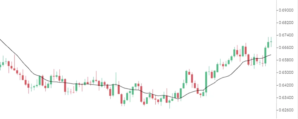 Trend in Forex with moving averages