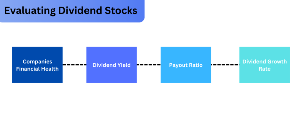 Dividend Investing evaluation