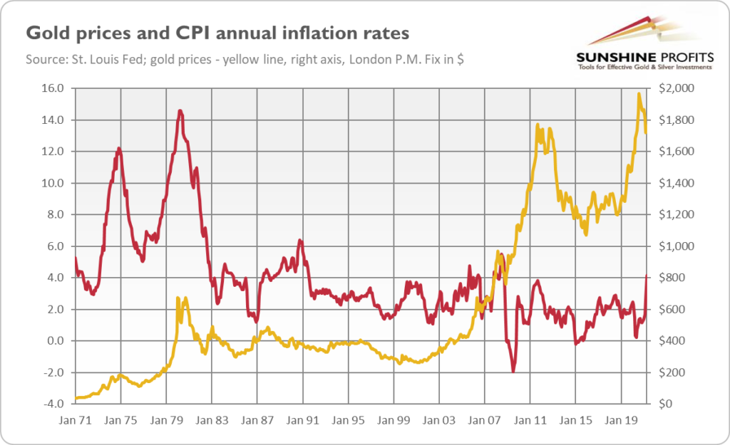 Gold To Beat Inflation
